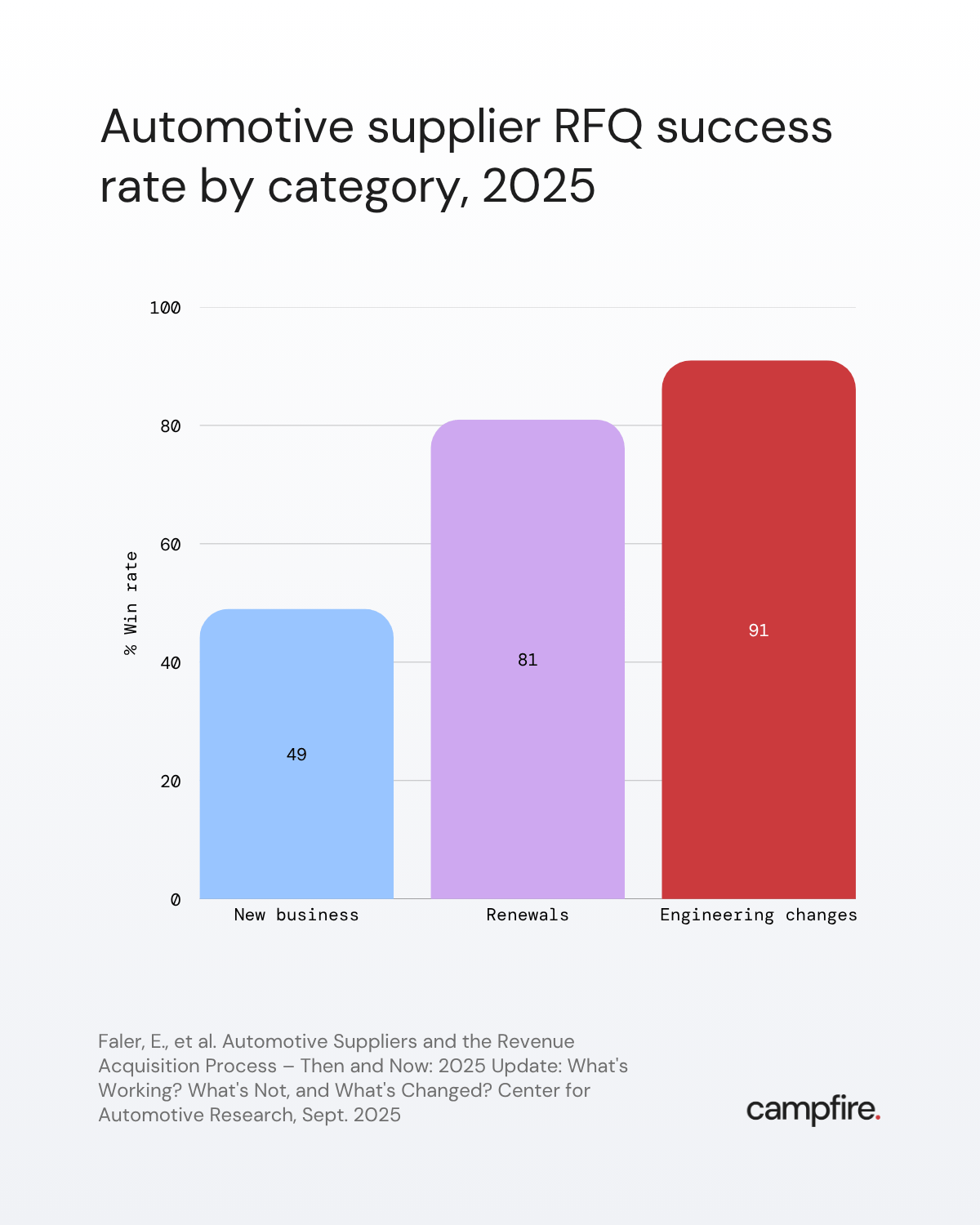 Automotive supplier RFQ win rate by category, 2025